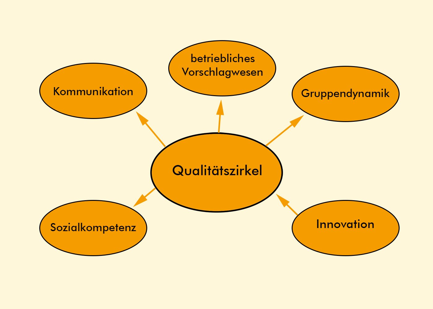 Der Qualitätszirkel des Qualitätsmanagements: Kommunikation, Sozialkompetenz, Innovation, Gruppendynamik, betriebliches Vorschlagswesen