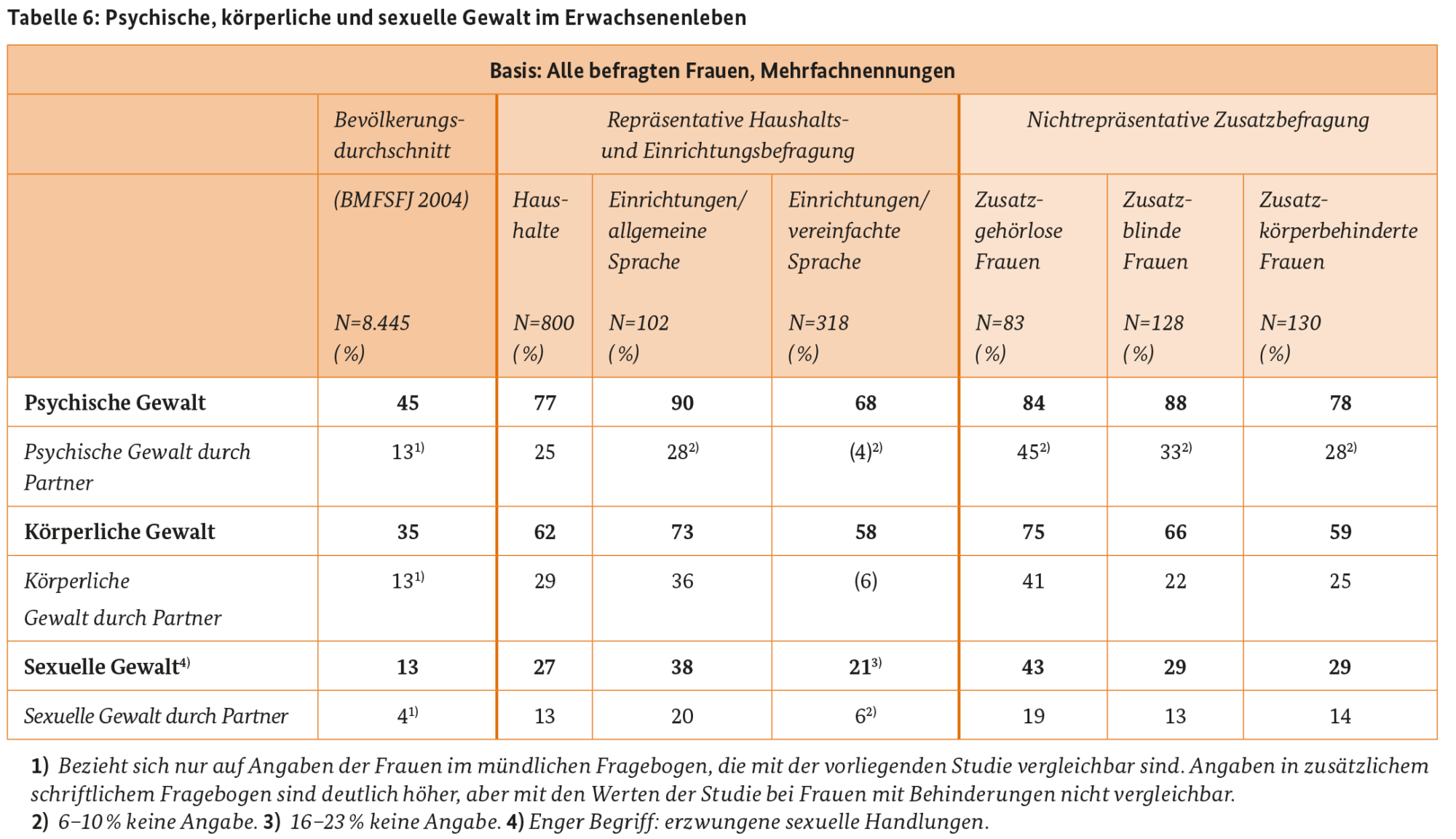 Eine Tabelle mit Befragungsergebnissen zu Gewalterfahrung von Frauen mit Behinderungen.